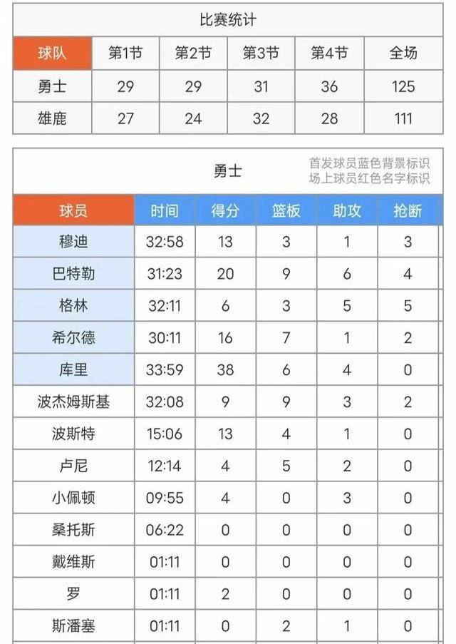 星璀璨勇士客场战胜雄鹿取得两连胜米乐体育app网站库里巴特勒双