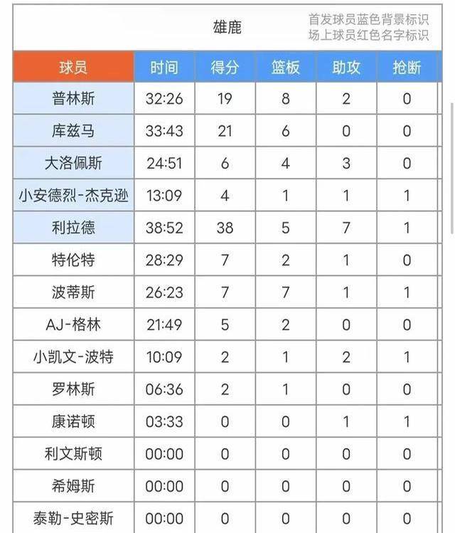 星璀璨勇士客场战胜雄鹿取得两连胜米乐体育app网站库里巴特勒双(图5)
